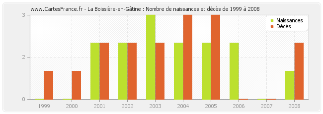La Boissière-en-Gâtine : Nombre de naissances et décès de 1999 à 2008
